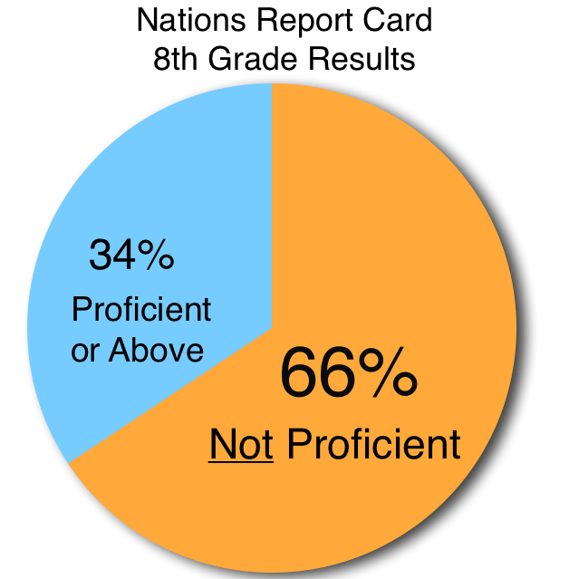Nations Report Card