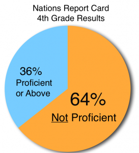 Nations 4th Grade Report Card